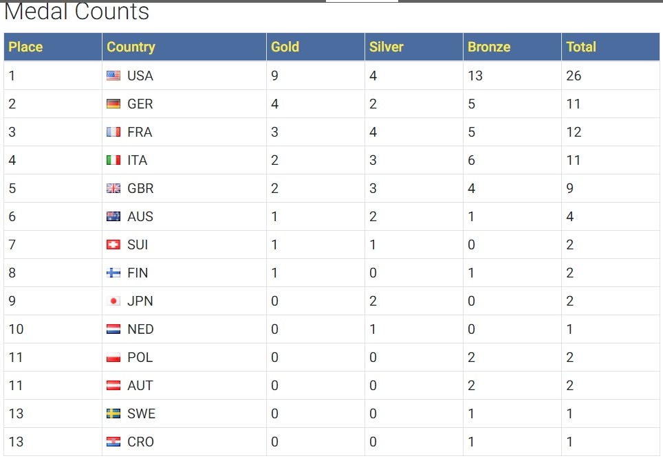 Medal counts for Dubai Veterans World Championships